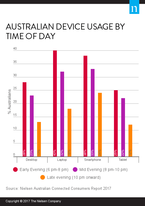 Australian_Device_Usage_By_Time_Of_Day (002).png