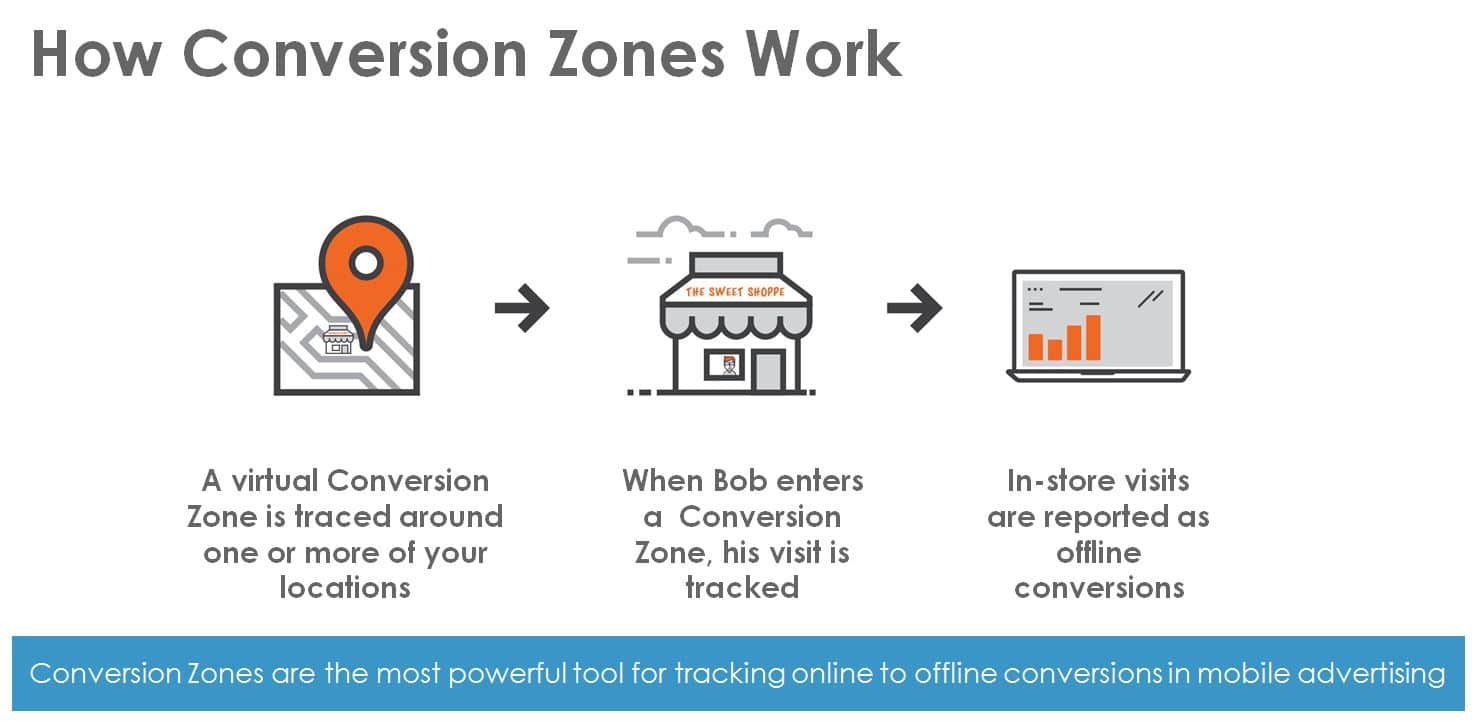 GeoFence_HowConversionZonesWork_updated.jpg