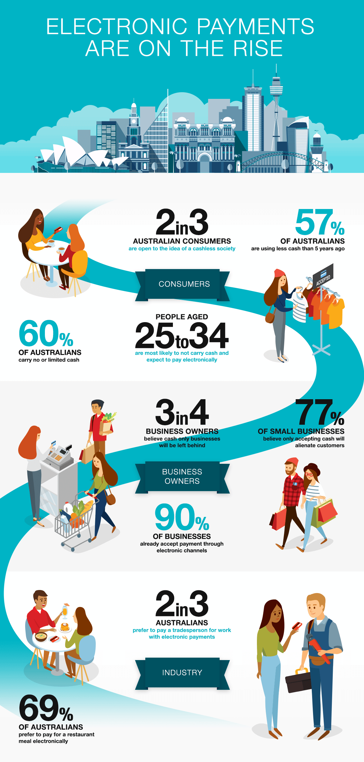 Infographic- Electronic payments on the rise