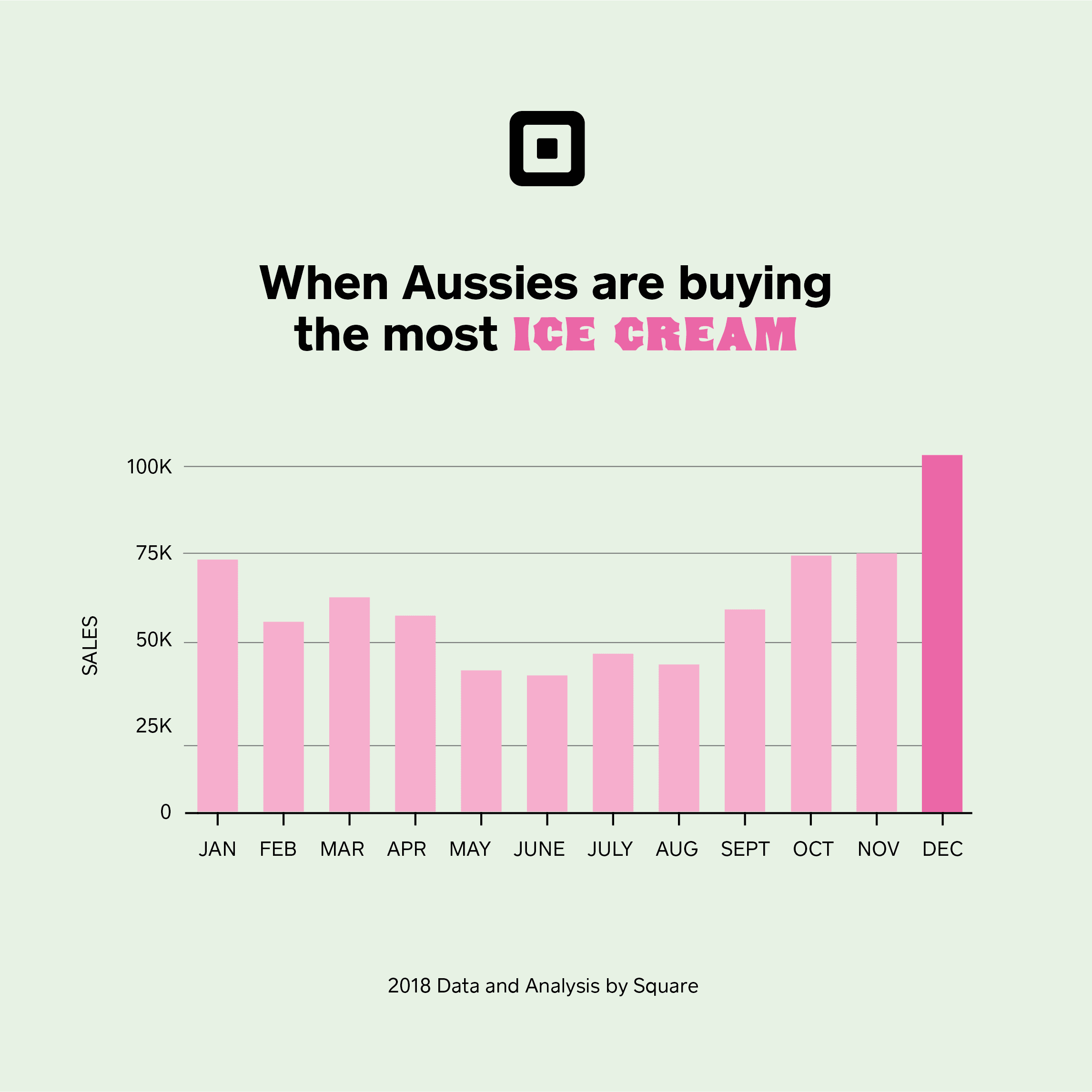 SquareAU_IceCream_Consumption_2018